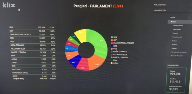 SDA vodi u utrci za Parlament BiH, slijede SDP i DF, pad SBB-a