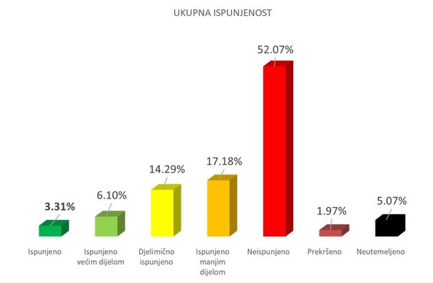 Političari ispunili samo 32 od ukupno 966 obećanja datih uoči Općih izbora 2014. godine