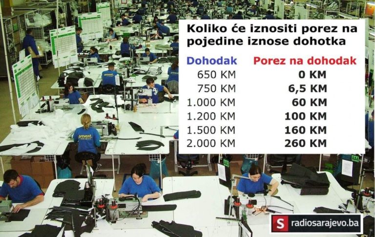 Prijedlog Zakona o porezu na dohodak u FBiH: Koliko ćemo plaćati “državi”