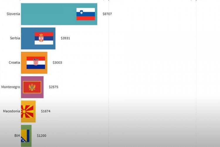 Kako se kretao BDP država bivše Jugoslavije od 1990. godine