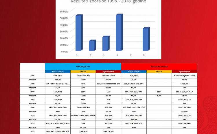 Šta otkrivaju glasovi političkih stranaka od 1996. do danas: Većina građana u BiH podržava desne politike