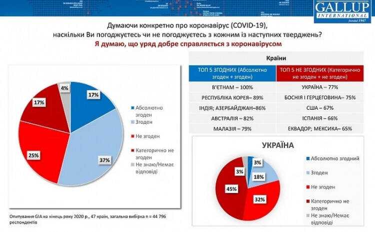 Bosanci i Hercegovci drugi u svijetu po nezadovoljstvu radom vlade u borbi protiv koronavirusa