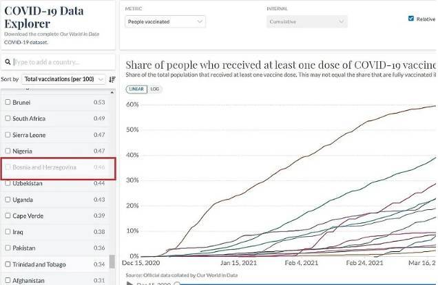 “Our World in Data” o imunizaciji u BiH: Vakcinisano pola čovjeka na sto stanovnika