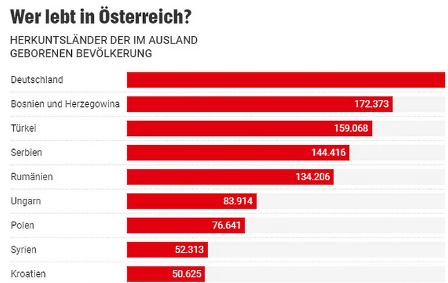 Građani porijeklom iz BiH predstavljaju drugu najbrojniju skupinu doseljenika u Austriji