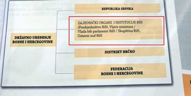 Prema udžbeniku “Društvo” za peti razred: BiH ima “zajedničke organe i institucije”