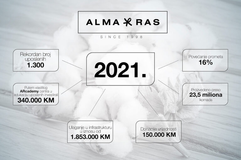 Alma Ras proizvela više od 23 miliona artikala s rekordnim brojem uposlenih