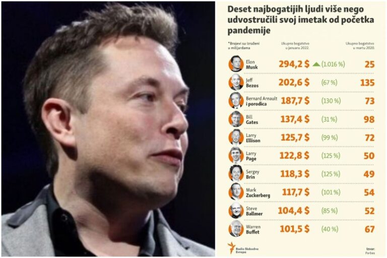 10 najbogatijih ljudi na svijetu udvostručili svoja bogatstva: Elon Musk ispred svih