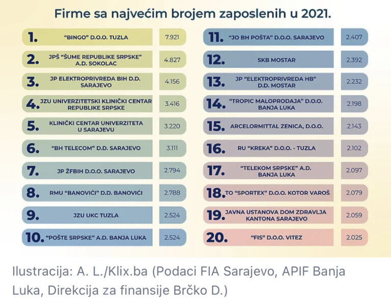 Ko najviše zapošljava u BiH: Bingo i dalje prvi, ali dominiraju javne kompanije