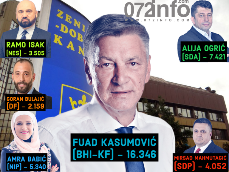 Fuad Kasumović osvojio najviše glasova od svih kandidata i nosioca za Skupštinu ZDK