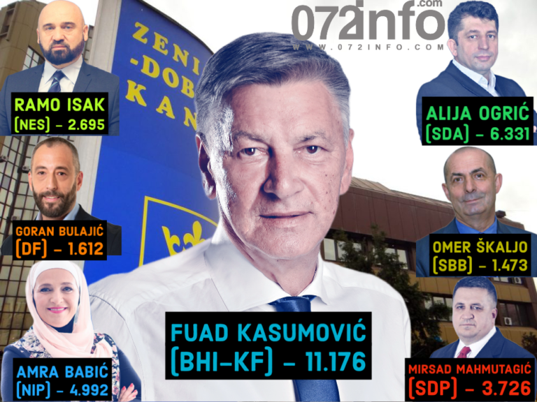 NAJNOVIJI PRESJEK CIK-a| Kasumović osvojio najviše glasova od svih kandidata u ZDK