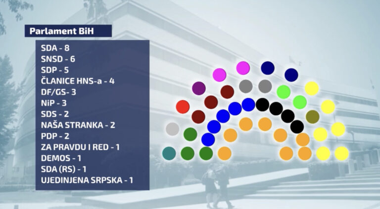 Formiranje vlasti – hoće li sve ostati po starom?￼