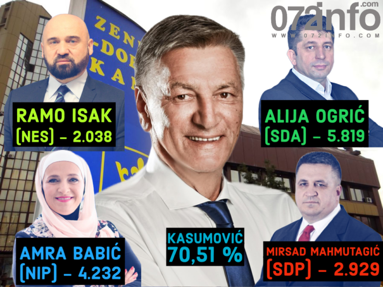 KASUMOVIĆ OSVOJIO NAJVIŠE GLASOVA (70,51%): Ogrić – 5.819, Isak – 2.038, Babić – 4.232