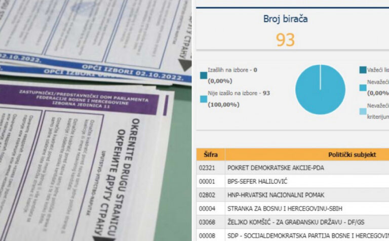 U selu Maoča niko od registriranih birača nije glasao 