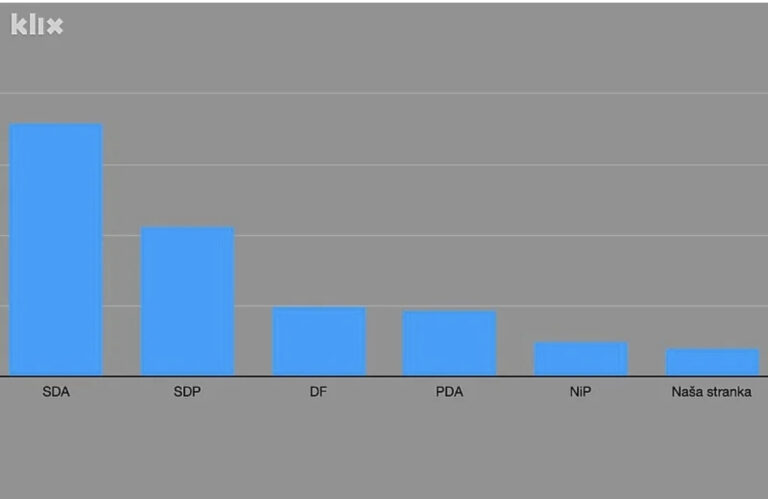 Izbori u TK: Probijanje NiP-a na kantonalni nivo i pad SBB-a i Stranke za BiH 