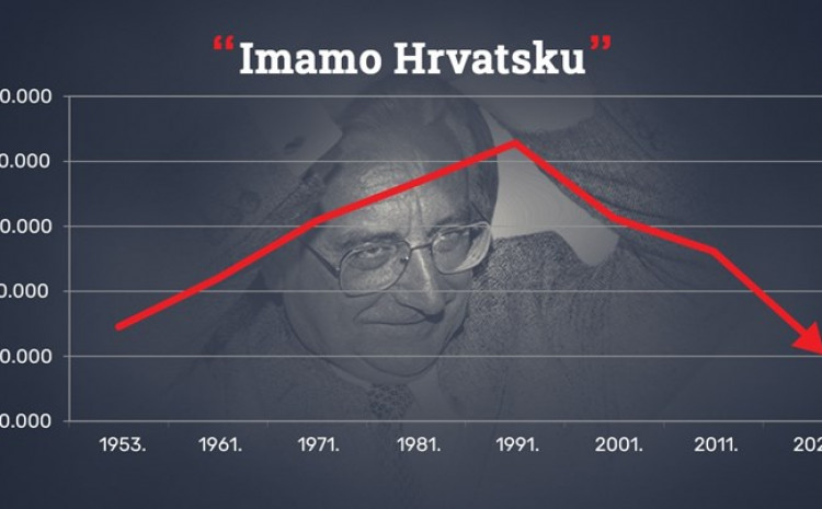 Tuđman je vikao “Imamo Hrvatsku”: Ovaj graf pokazao je kakva je ispala