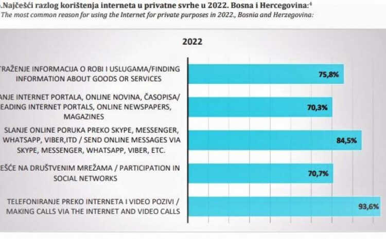 Pristup internetu u BiH ima 75,9 posto domaćinstava, porast korištenja usluga internet bankarstva
