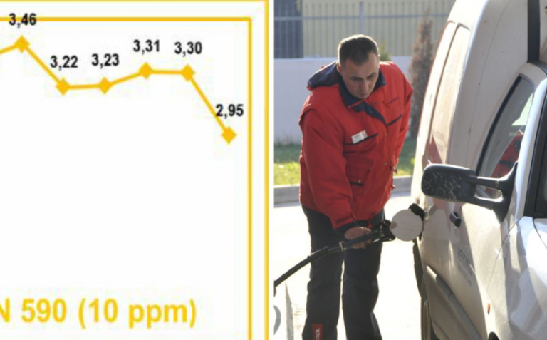 DOBRE VIJESTI: Gorivo rijetko gdje skuplje od 3 KM