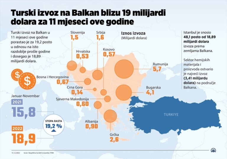 Turski izvoz na Balkan blizu 19 milijardi dolara za jedanaest mjeseci ove godine