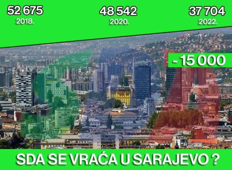 SDA u Sarajevu u 6 godina (3 izborna ciklusa) izgubila nestvarnih 25.000 glasova