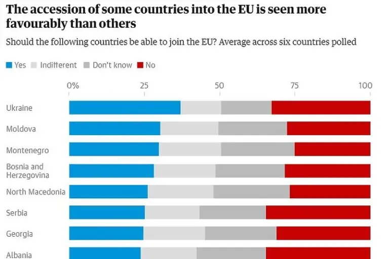 Anketa u zemljama EU: Najviše podrške za pridruživanje Ukrajine, BiH ispod 30 posto podrške
