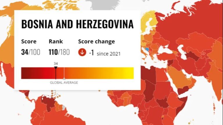 Pošast koja nas je smjestila u rang sa zemljama Afrike: BiH prva po korupciji