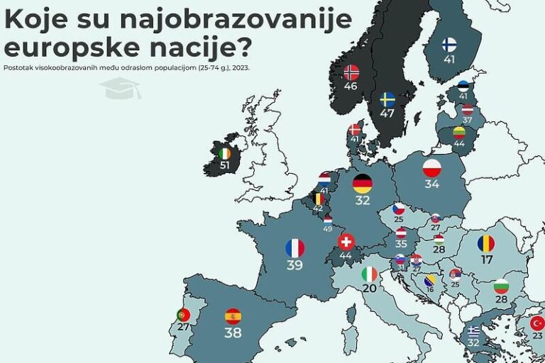 Zvanična statistika: BiH ima najmanje obrazovano stanovništvo u Evropi