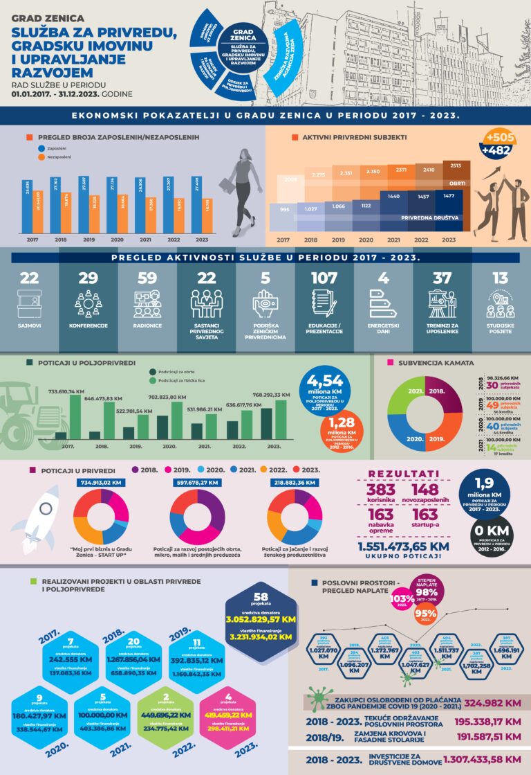 Grad Zenica: Izvrsni ekonomski rezultati i podrškarazvoju privrede i poljoprivrede (2017-2023)