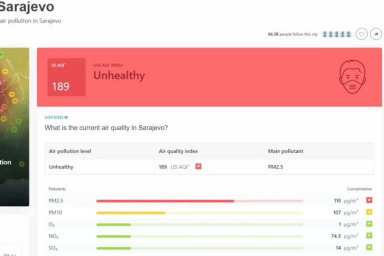 Sarajevo ponovo na trećem mjestu među najzagađenijim glavnim gradovima svijeta