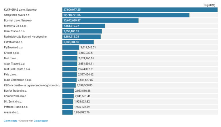Prvih 20 kompanija duguje više od 110 miliona KM
