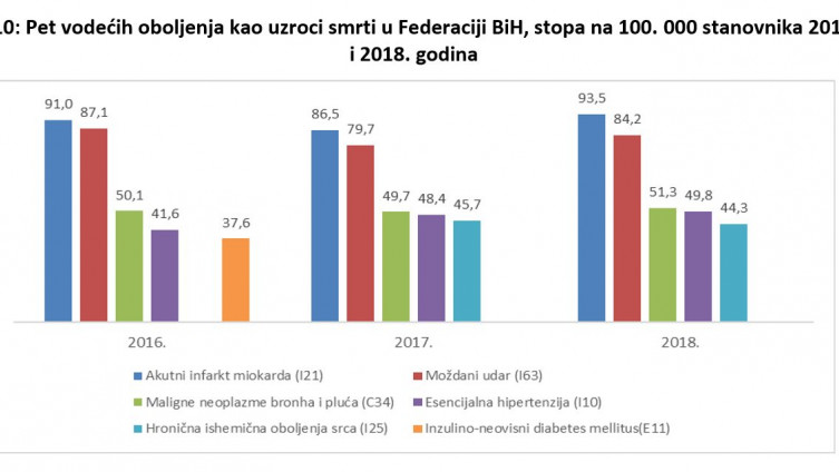 Svaki drugi građanin u FBiH umire od srčanog udara