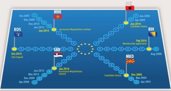 Infografika: Koliko je BiH daleko od Evropske unije