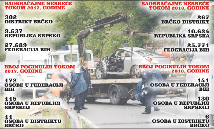 Represija nije dovoljna: Mladost gine uprkos strožijim kaznama