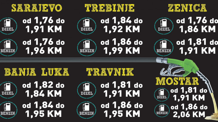 Cijene variraju od pumpe do pumpe, od grada do grada: Gorivo najjeftinije u Zenici i na Palama, a najskuplje u Mostaru