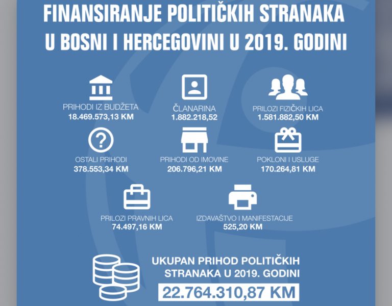 Transparency: Stranke u BiH duguju 8,4 miliona KM – evo koje su dužne i kome