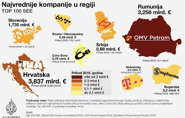 Objavljena lista najvrednijih kompanija u regiji, BH Telecom prvi u BiH