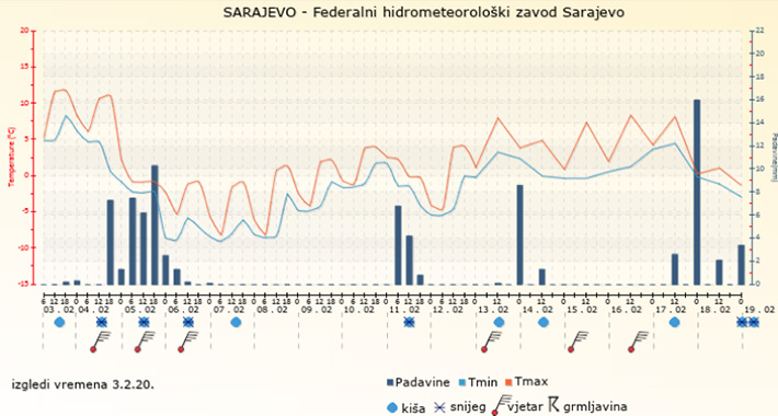 Federalni hidrometeorološki savez BiH objavio vremensku prognozu za narednih 15 dana