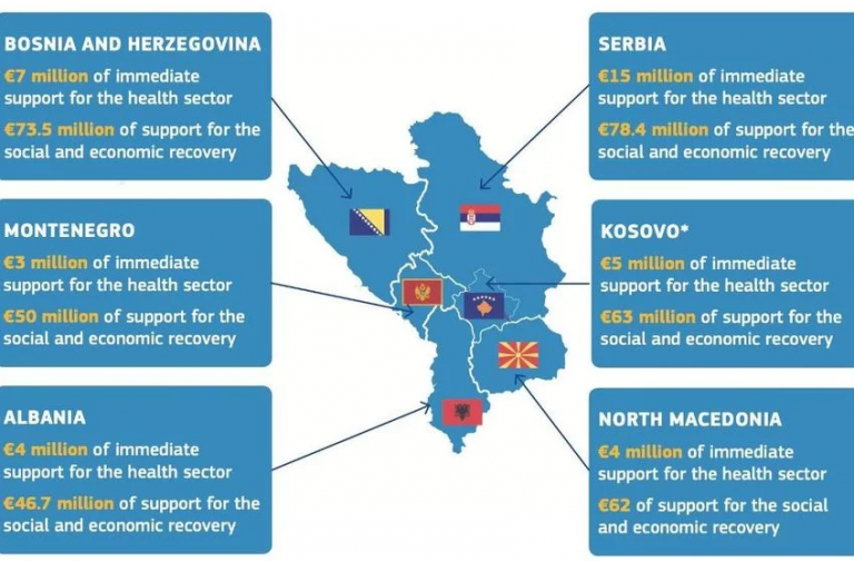 Šta donosi paket pomoći EU: BiH dobija više od 80 miliona eura u borbi protiv koronavirusa