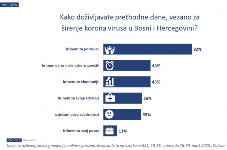 Istraživanje o životu u doba koronavirusa: Čega se najviše boje građani BiH