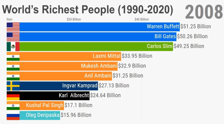 Najbogatiji čovjek 1990. je imao 17 milijardi dolara, a danas najbogatiji ima 183 milijarde