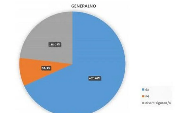 Dejton nije ispunio očekivanja većine studenata u BiH, kažu da ga treba mijenjati