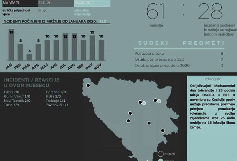 U novembru u BiH zabilježeno 10 incidenata počinjenih iz mržnje