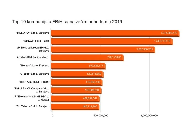 Holdina ostvarila najveći prihod u 2019., Bingo drugi, a Elektroprivreda BiH treća