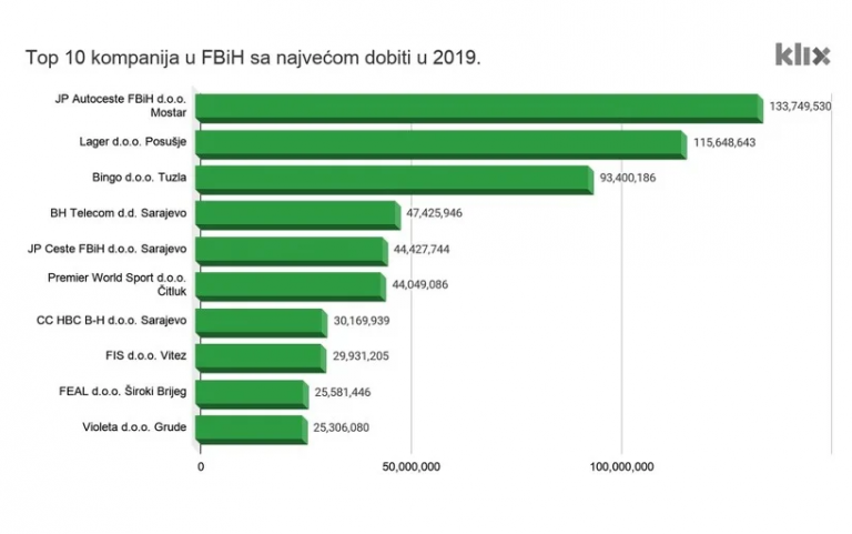 Lager iz Posušja najprofitabilnija privatna firma u BiH sa dobiti 115 miliona KM