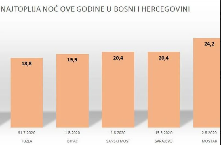 Najtoplija noć od početka godine zabilježena je 2. augusta u Mostaru