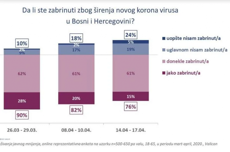 Šta je nama korona: Građane BiH sve više brinu ekonomske posljedice pandemije