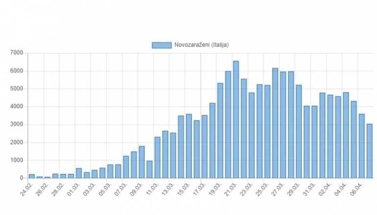 U Italiji ponovo zabilježen pad broja novozaraženih i umrlih