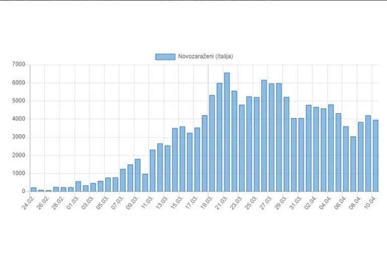 U Italiji ponovo pad broja novozaraženih: Samo danas testirali više od 53.000 ljudi