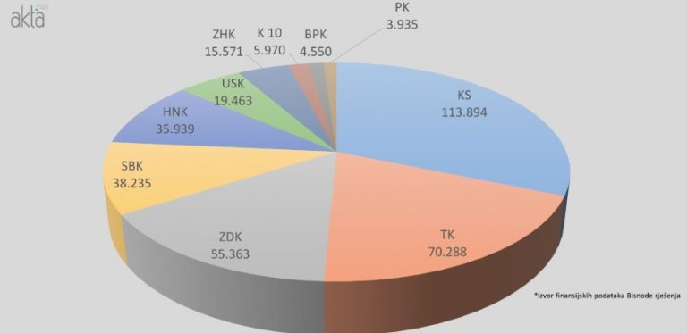 Analiza: Prosječan broj zaposlenih po kantonima u 2019. godini