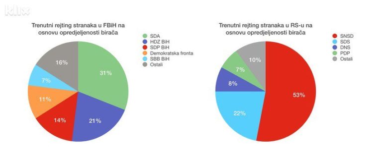 Ovo je rejting političkih stranaka u BiH godinu pred opće izbore