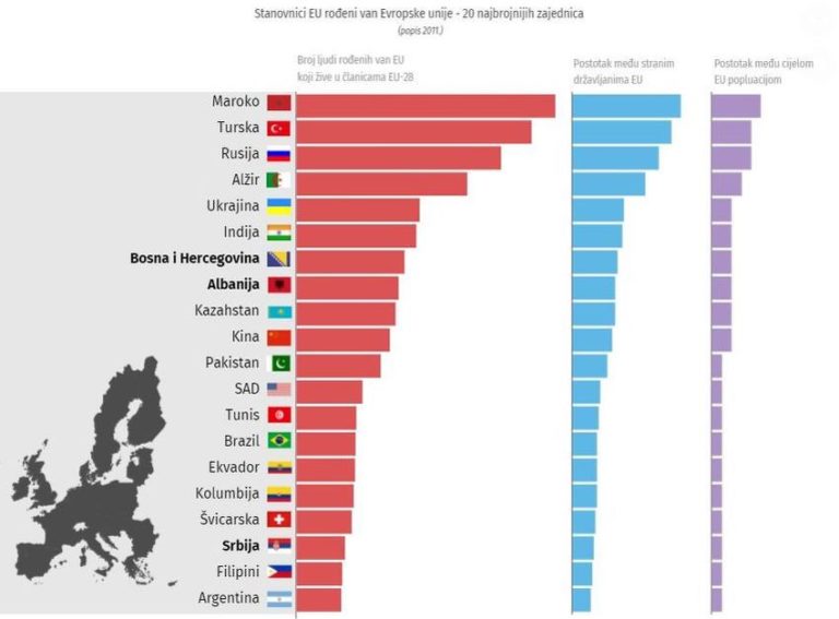 Bosanci i Hercegovci među najbrojnijim “strancima” u Evropskoj uniji